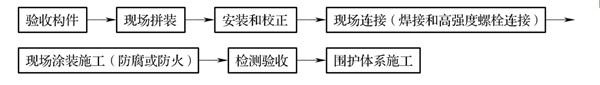 安裝階段的施工流程