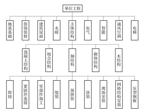 鋼結構工程劃分示意圖